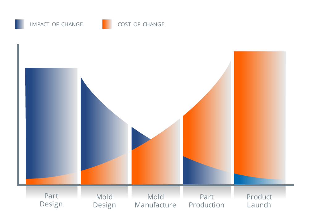 Product Design Process